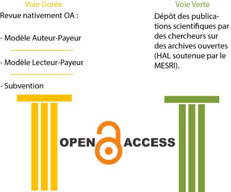 Publier En Open Access - Biblio'Tech